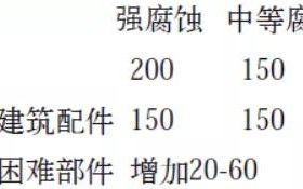 启东安特佳耐固防腐带您了解耐腐蚀涂层防护机理与涂层钢腐蚀破坏原因及防护
